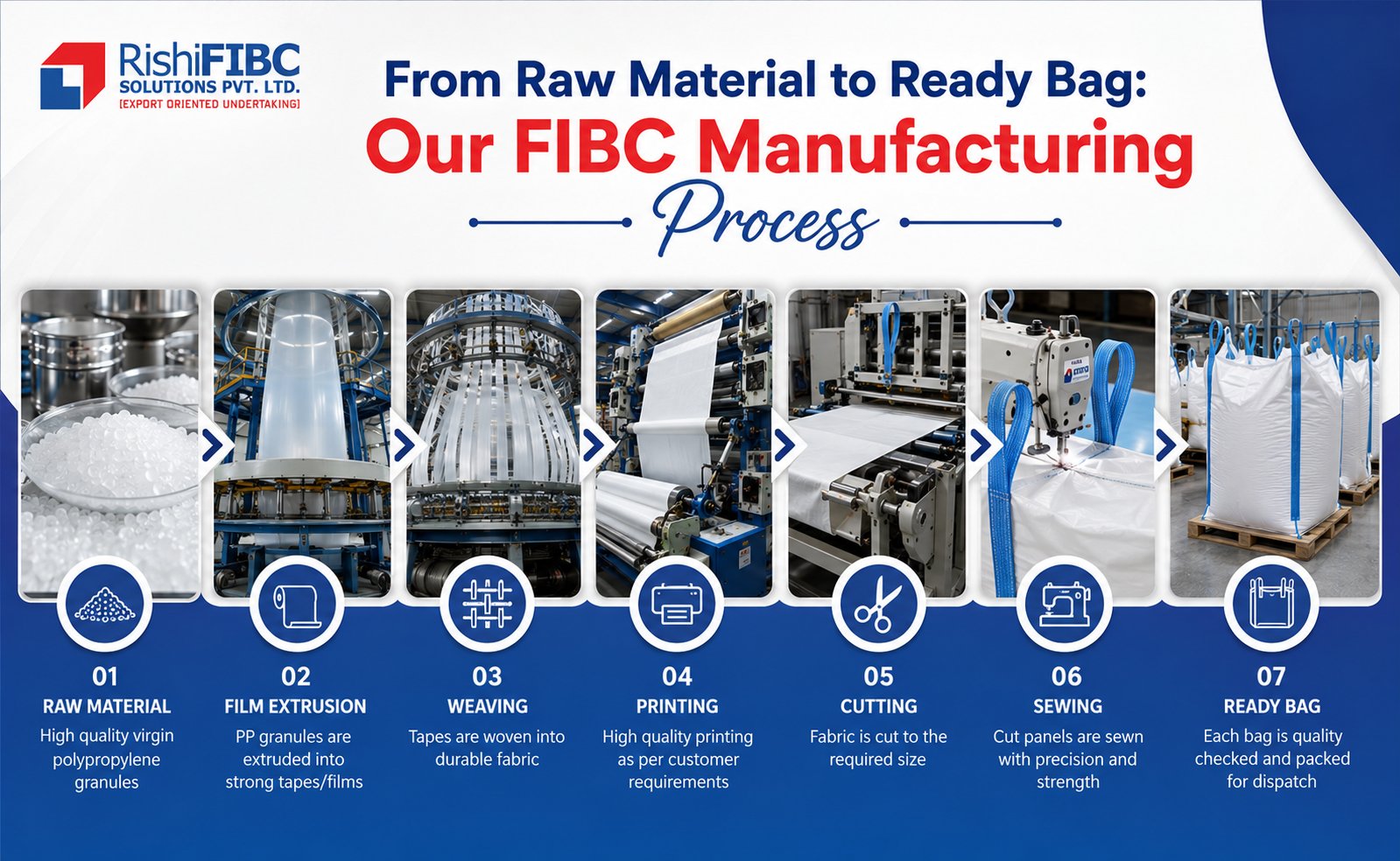FIBC Manufacturing Process