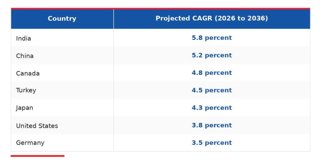 Country-wise Projected CAGR