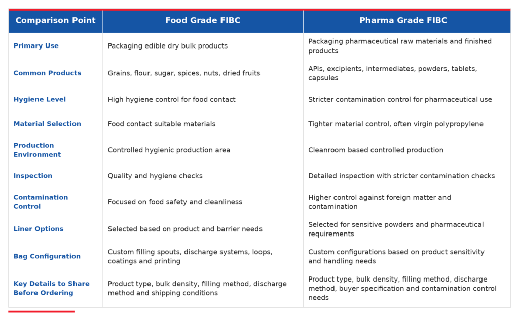 Rishi_FIBC_Food_vs_Pharma_Grade